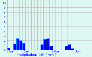 Graphique des précipitations prvues pour Blois-sur-Seille