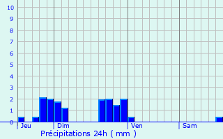 Graphique des précipitations prvues pour Varinfroy