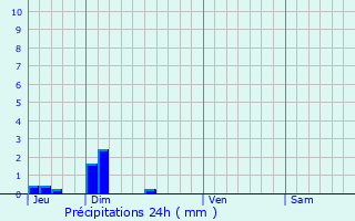 Graphique des précipitations prvues pour Saint-Raphal