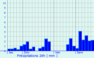 Graphique des précipitations prvues pour Regnvelle