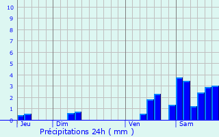 Graphique des précipitations prvues pour Beylongue