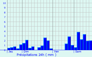 Graphique des précipitations prvues pour Martinvelle