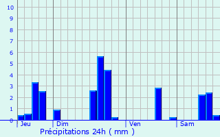 Graphique des précipitations prvues pour Saint-Seine-en-Bche