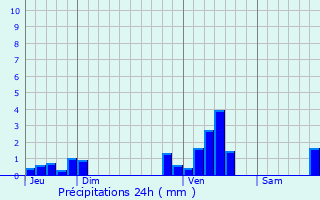 Graphique des précipitations prvues pour Bruay-sur-l