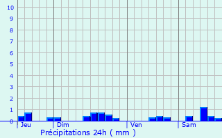Graphique des précipitations prvues pour Billy-Chevannes