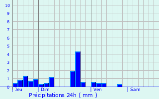 Graphique des précipitations prvues pour Grges