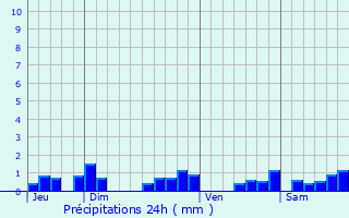 Graphique des précipitations prvues pour Louchy-Montfand