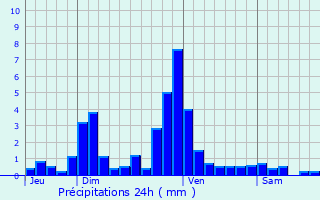 Graphique des précipitations prvues pour Dsertines