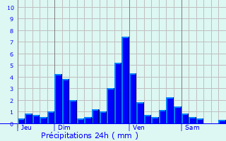 Graphique des précipitations prvues pour Durdat-Larequille