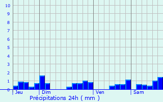 Graphique des précipitations prvues pour troussat