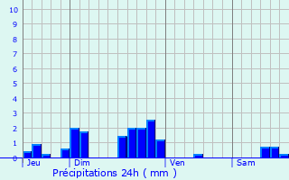 Graphique des précipitations prvues pour Saint-Gratien-Savigny