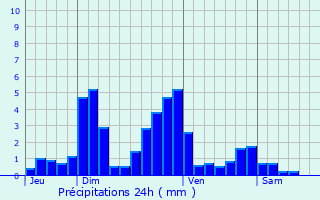 Graphique des précipitations prvues pour Le Mayet-de-Montagne