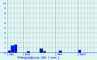 Graphique des précipitations prvues pour Seignosse