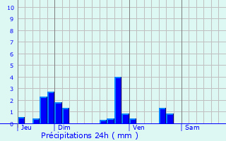 Graphique des précipitations prvues pour Chavanod