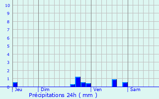Graphique des précipitations prvues pour Saint-Palais-du-N