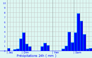 Graphique des précipitations prvues pour Gye