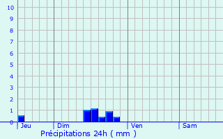 Graphique des précipitations prvues pour Izaut-de-l