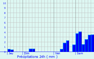 Graphique des précipitations prvues pour Saint-Yaguen