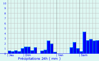 Graphique des précipitations prvues pour Chtillon-sur-Sane