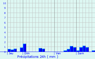 Graphique des précipitations prvues pour Urville