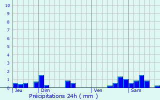 Graphique des précipitations prvues pour Ollainville