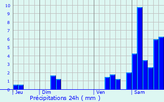 Graphique des précipitations prvues pour Gaillres