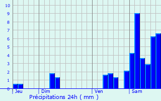 Graphique des précipitations prvues pour Bostens