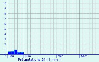Graphique des précipitations prvues pour Brenoux