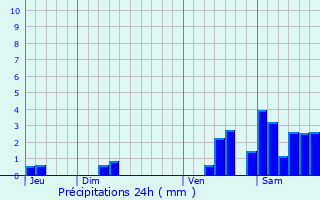 Graphique des précipitations prvues pour Villenave