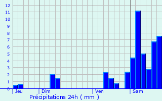 Graphique des précipitations prvues pour Saint-Justin