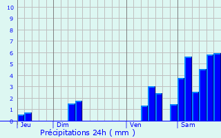 Graphique des précipitations prvues pour Brocas