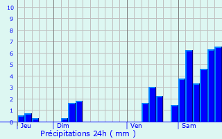 Graphique des précipitations prvues pour Blis