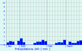 Graphique des précipitations prvues pour Cesset