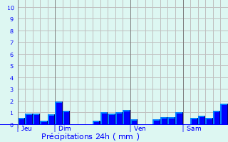 Graphique des précipitations prvues pour Saint-Didier-la-Fort
