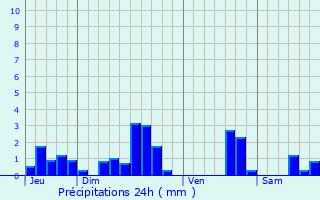 Graphique des précipitations prvues pour Hourtin