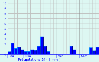 Graphique des précipitations prvues pour Grayan-et-l