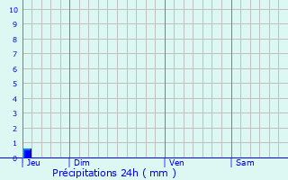 Graphique des précipitations prvues pour Malemort-du-Comtat