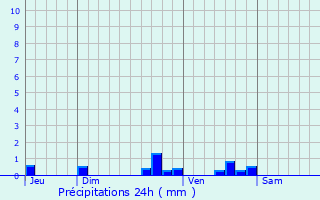 Graphique des précipitations prvues pour Nonaville