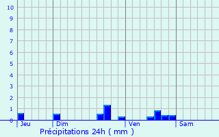 Graphique des précipitations prvues pour triac