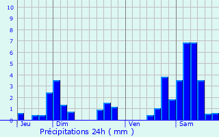 Graphique des précipitations prvues pour Bulligny