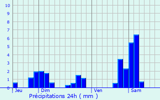 Graphique des précipitations prvues pour Landres