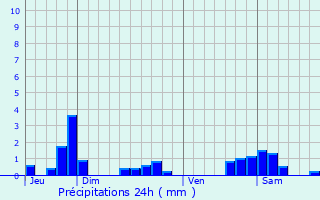 Graphique des précipitations prvues pour Menaucourt