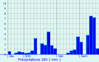 Graphique des précipitations prvues pour Habsheim