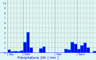 Graphique des précipitations prvues pour Xaronval