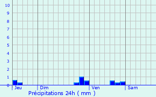 Graphique des précipitations prvues pour Gours