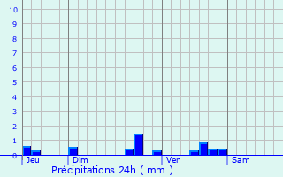Graphique des précipitations prvues pour Aubeville