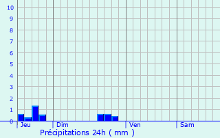 Graphique des précipitations prvues pour Monestis