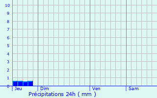 Graphique des précipitations prvues pour La Tranche-sur-Mer