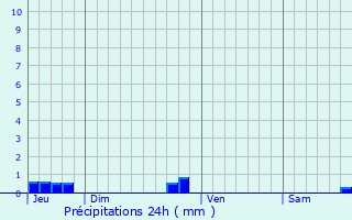 Graphique des précipitations prvues pour Blavignac