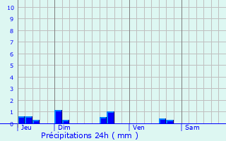 Graphique des précipitations prvues pour Blanzaguet-Saint-Cybard